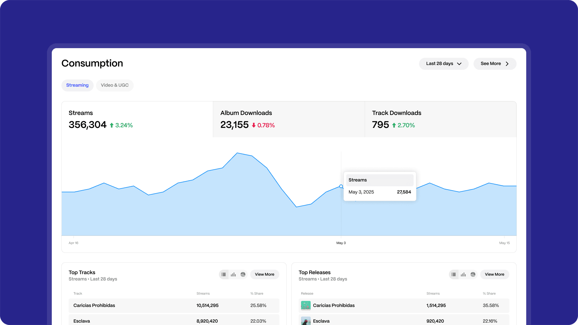 Revelator Pro video and UGC analytics dashboard